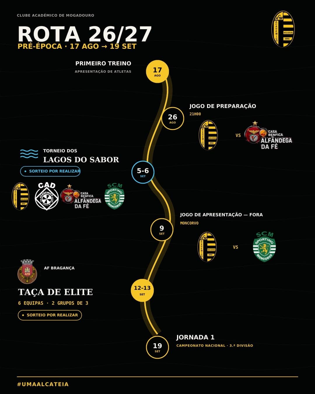Cartaz da pré-época do CAM, Rota 26/27. Pré-época, 17 de Agosto a 19 de Setembro. Primeiro treino a 17 de Agosto, jogo de preparação com a Casa Benfica de Alfândega da Fé a 26 de Agosto, Torneio dos Lagos do Sabor a 5 e 6 de Setembro, jogo de apresentação em Moncorvo a 9 de Setembro, Taça de Elite a 12 e 13 de Setembro e primeira jornada do nacional a 19 de Setembro.
